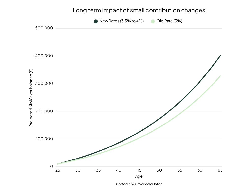 Compound returns graph
