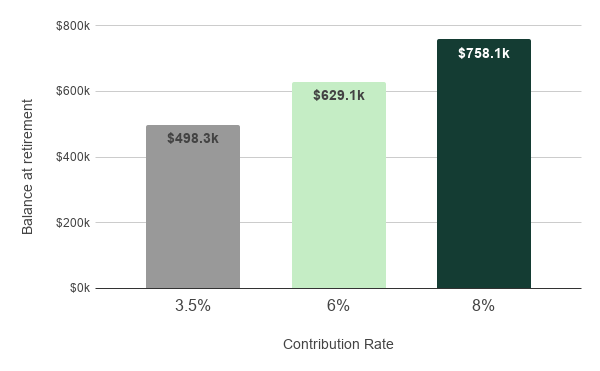 How your contribution rate affects your retirement balance