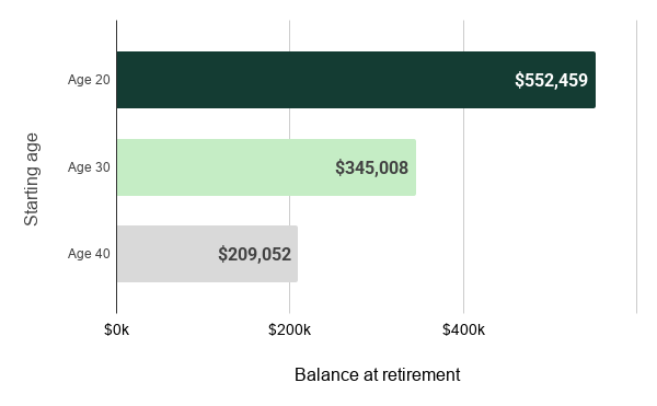 How your starting age affects your retirement balance
