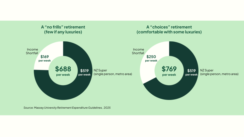 Retirement gap infographic showing NZ Super shortfall
